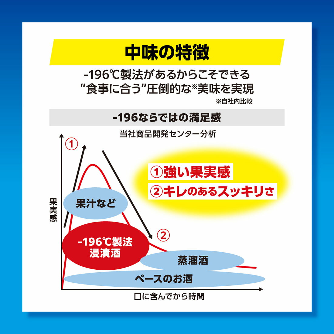 ー196℃ ストロングゼロ <ダブル完熟梅>｜西友ネットスーパー